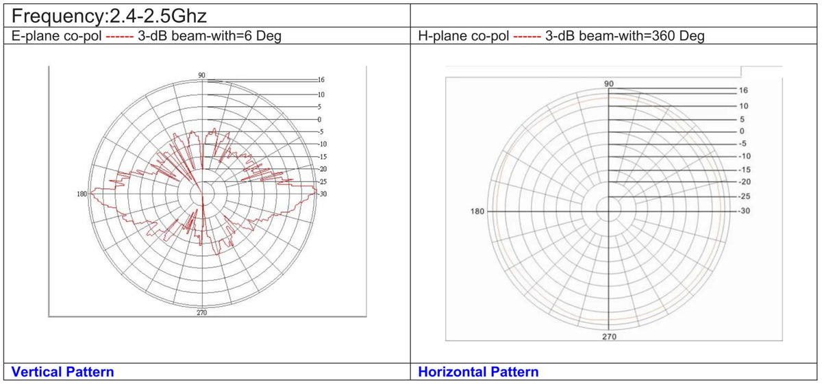 DroneScout ds240 antenndiagram 2,4 GHz