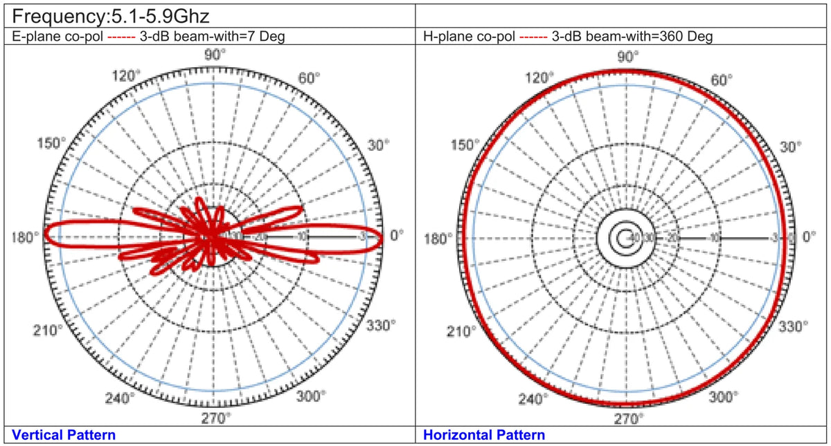 DroneScout ds240 antenndiagram 5 GHz