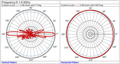 DroneScout ds240 antenndiagram 5 GHz